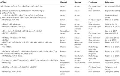 MicroRNAs as Biomarkers for Ionizing Radiation Injury